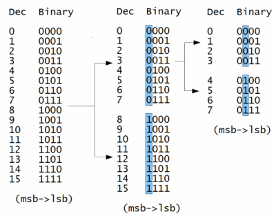 Part 1 – Introduction to a simple bit encoder ...